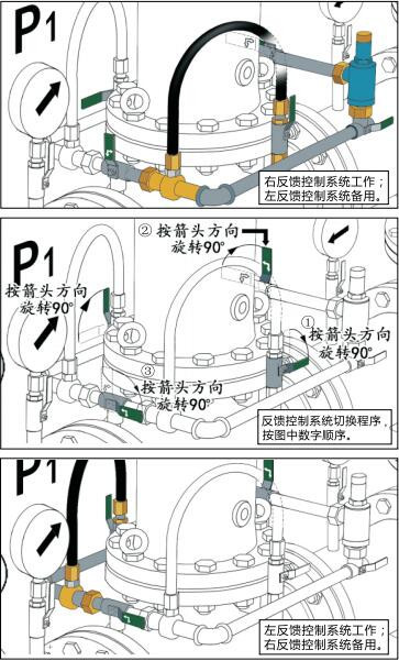 減壓閥反饋控制系統(tǒng)換方式(注意各操作手柄位置) 減壓閥反饋控制系統(tǒng)換方式(注意各操作手柄位置)