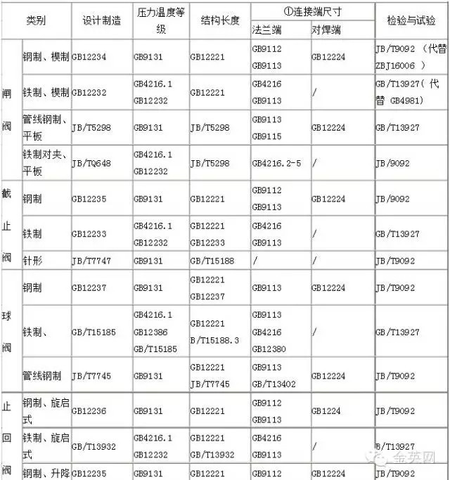 國標(biāo)閥門采用主要標(biāo)準(zhǔn)匯總
